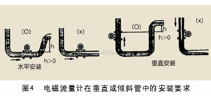 一體式電磁流量計在垂直活傾斜管道中的安裝要求圖示