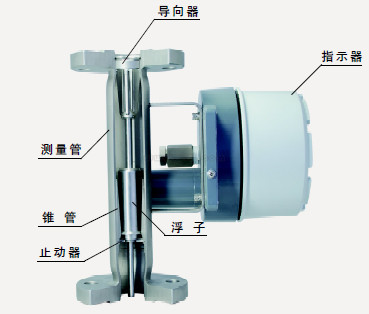 防爆型金屬管浮子流量計量表