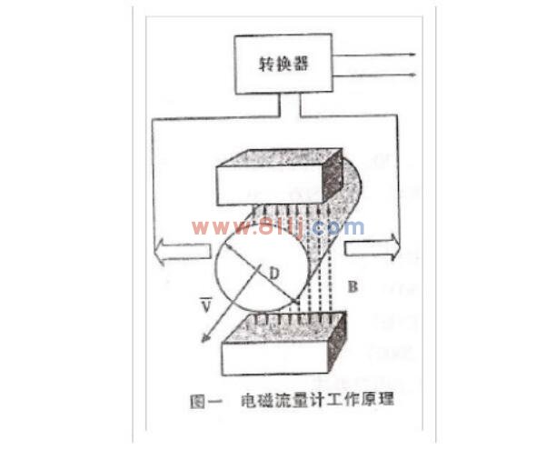 電磁流量計說明之電磁流量計工作原理