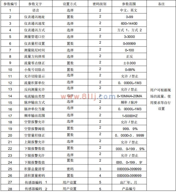 電磁流量計轉換器參數(shù)設置菜單一覽表一