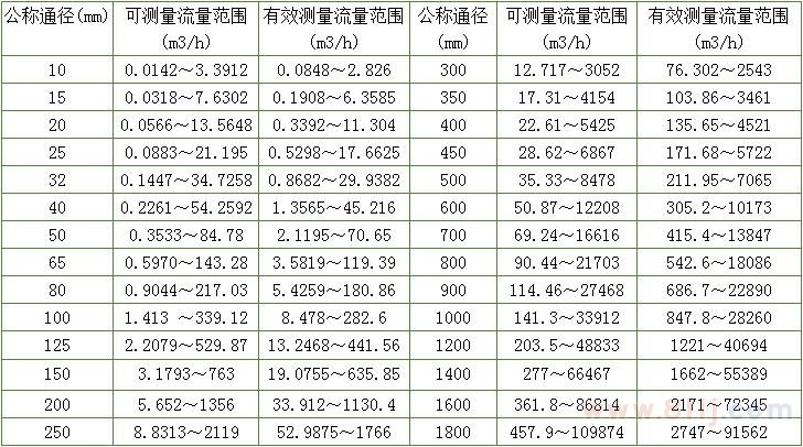 高壓電磁流量計的口徑對應表