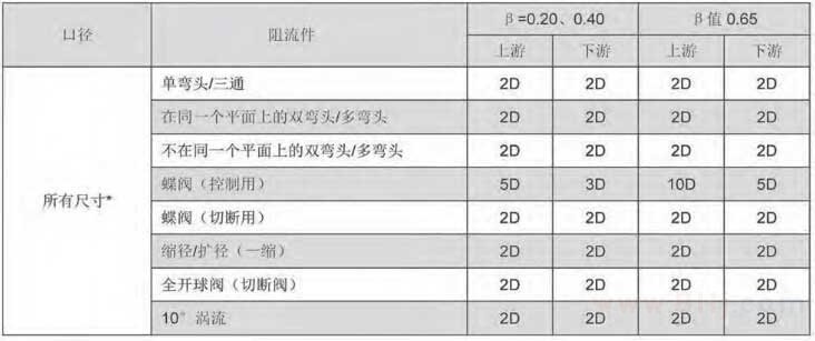 平衡流量計(jì)安裝直管段要求口徑對(duì)應(yīng)表